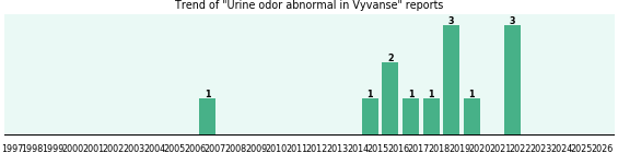 Could Vyvanse cause Urine odor abnormal? Could Vyvanse cause Urine odor abnormal?